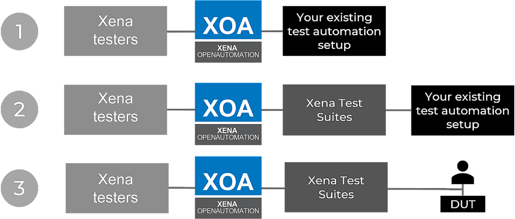 Xena OpenAutomation (XOA)